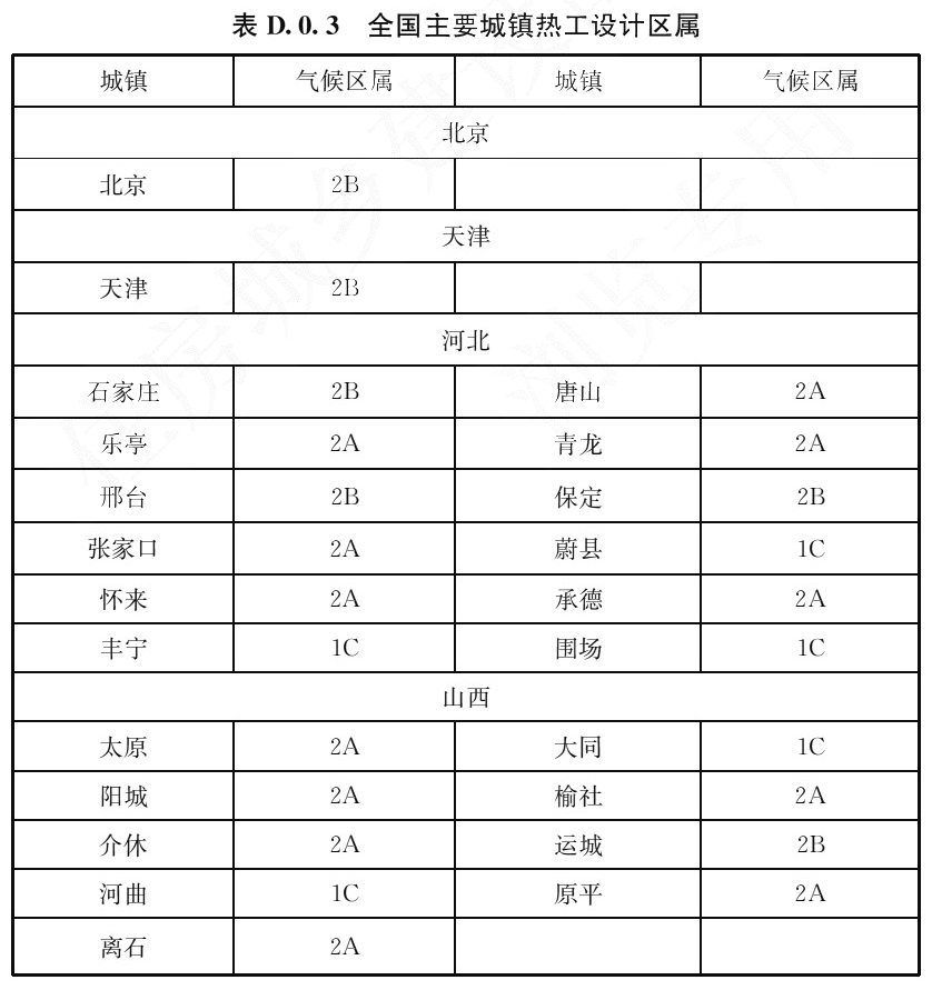 表D.0.3 全国主要城镇热工设计区属