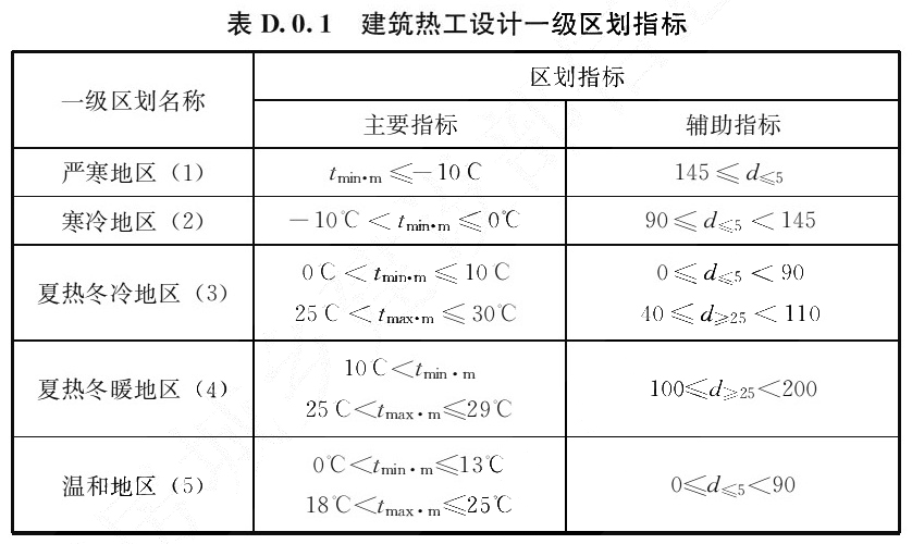 表D.0.1 建筑热工设计一级区划指标