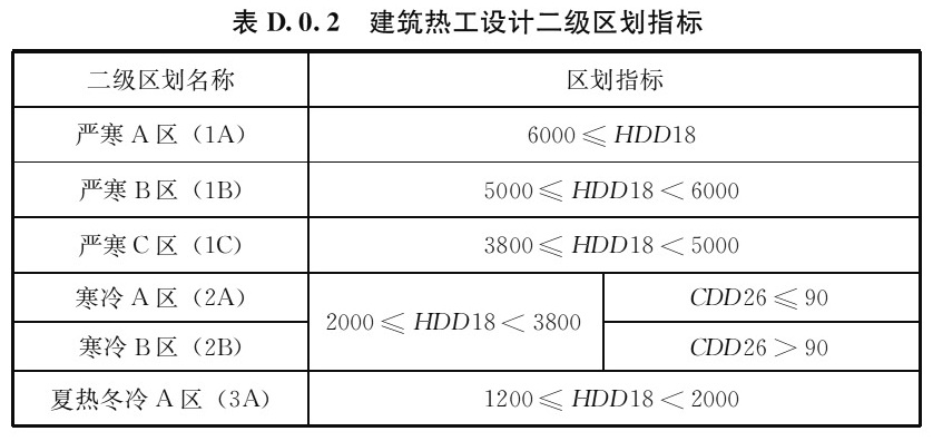 表D.0.2 建筑热工设计二级区划指标