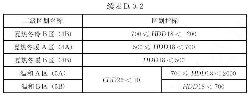 续表 D.0.2