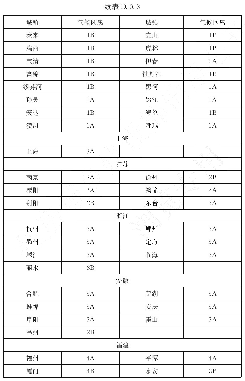 续表 D.0.3