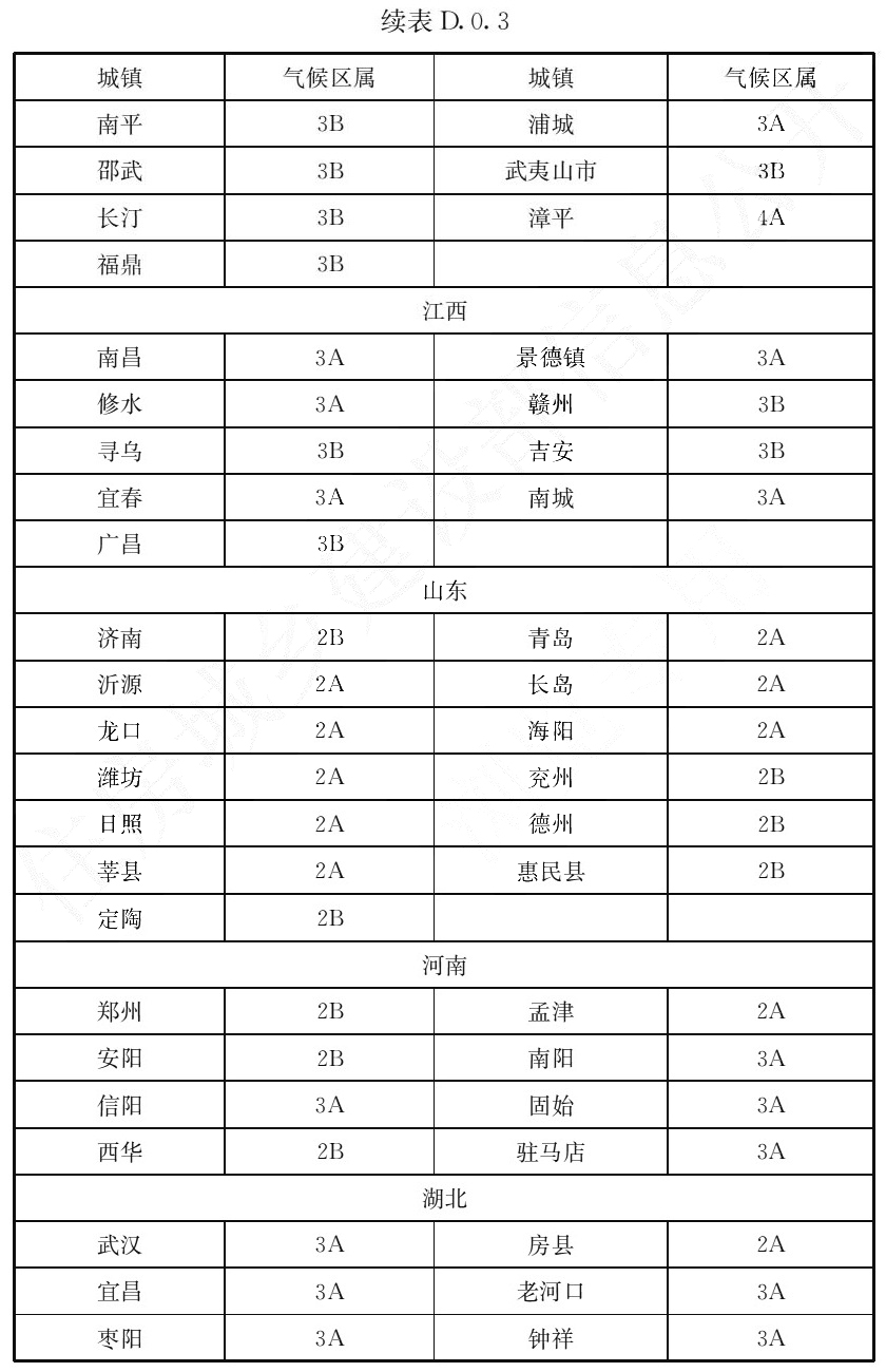 续表 D.0.3