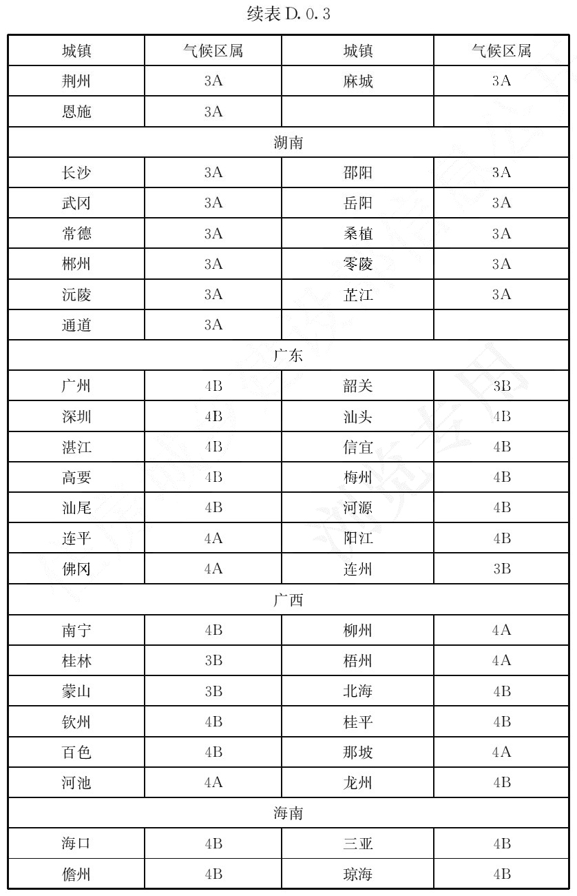 续表 D.0.3