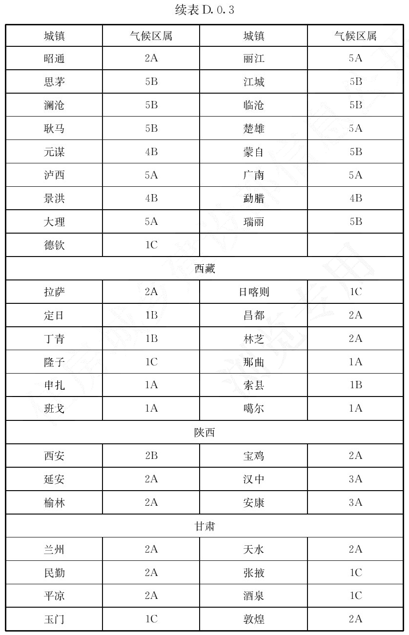 续表 D.0.3