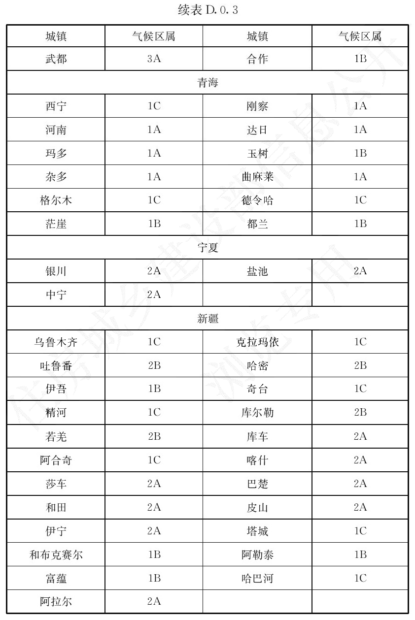 续表 D.0.3