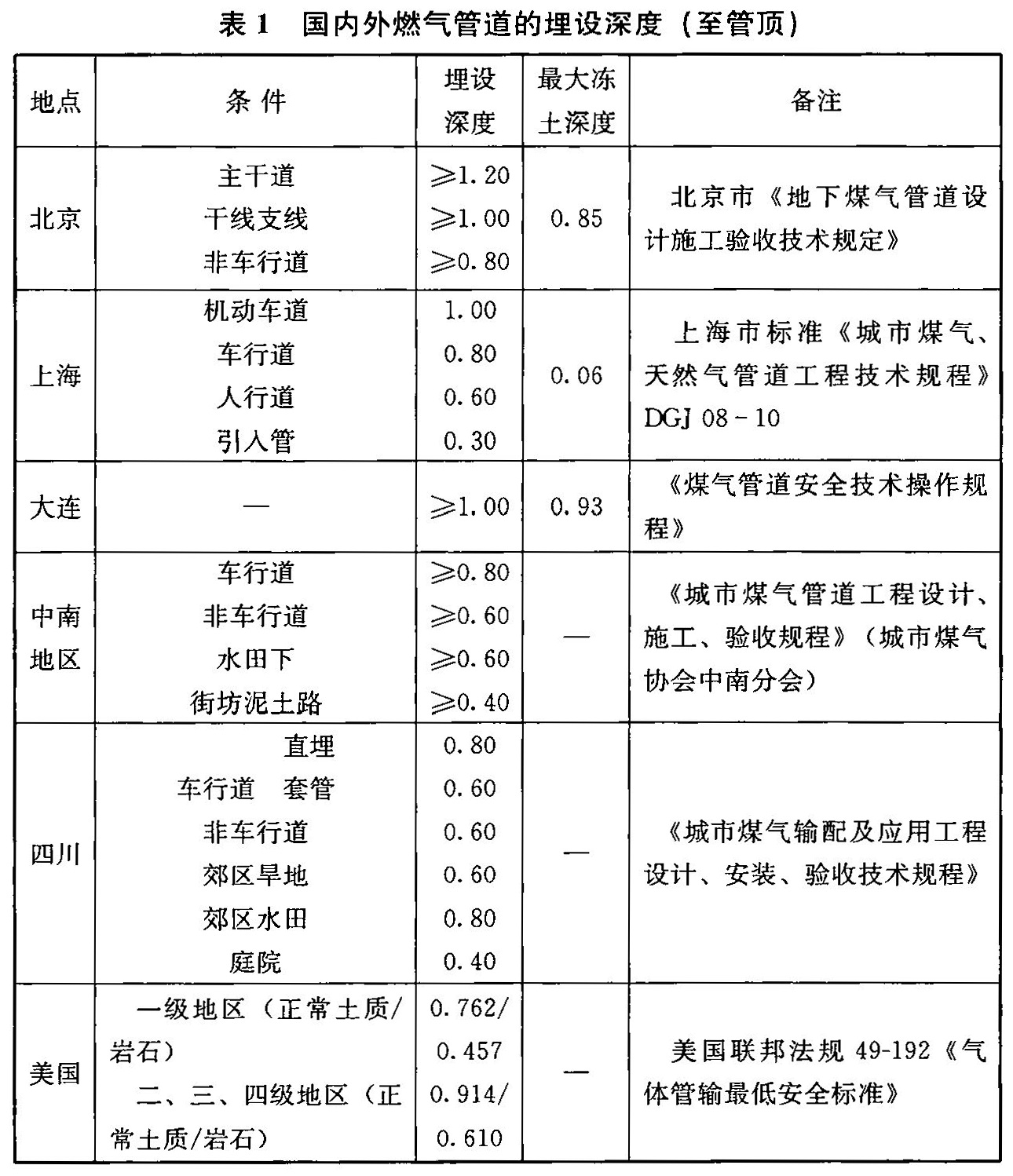 表1 国内外燃气管道的埋设深度（至管顶）