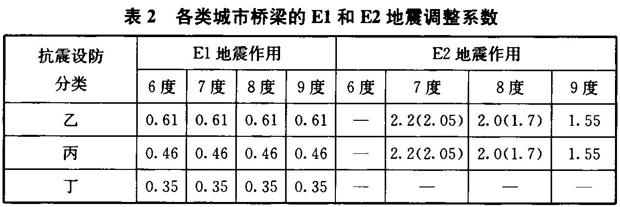 表2 各类城市桥梁的El和E2地震调整系数