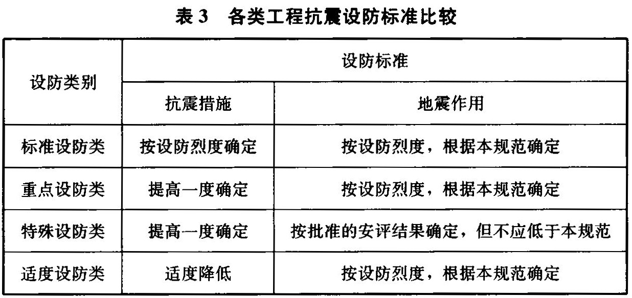 表3 各类工程抗震设防标准比较