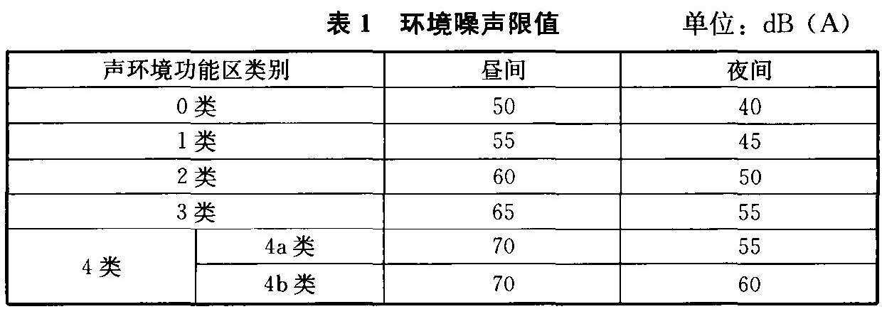 表1 环境噪声限值