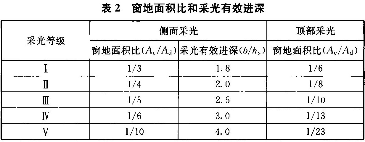 表2 窗地面积比和采光有效进深