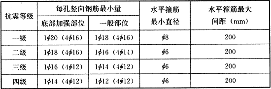 表6.3.6 配筋砌块砌体剪力墙边缘构件的配筋要求