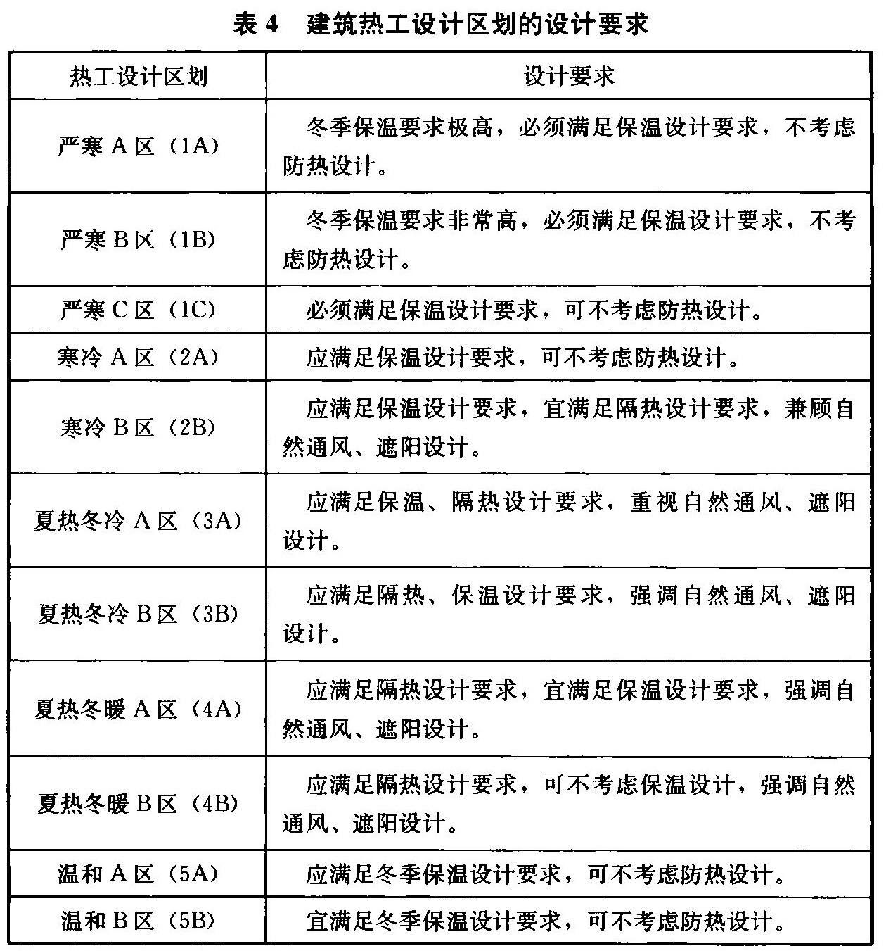 表4 建筑热工设计区划的设计要求