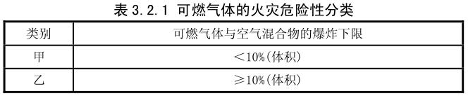 可燃气体火灾危险性按表3.2.1分类。