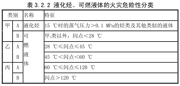 液化烃、可燃液体火灾危险性按表3.2.2分类。