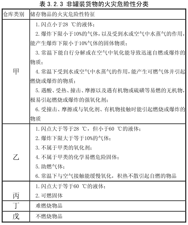 非罐装货物的火灾危险性按表3.2.3分类。