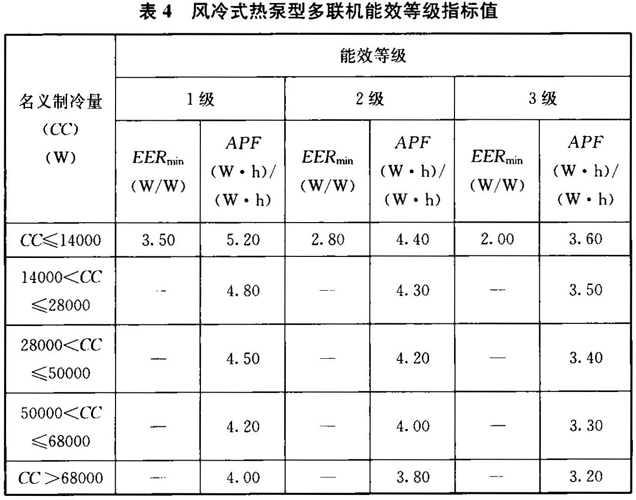 表4 风冷式热泵型多联机能效等级指标值