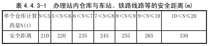 办理站内仓库与车站、 铁路线路等的安全距离