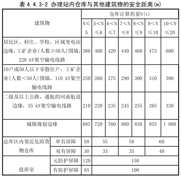 办理站内仓库与其他建筑物的安全距离