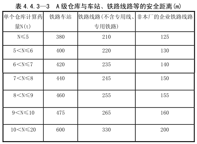 A 级仓库与车站、 铁路线路等的安全距离