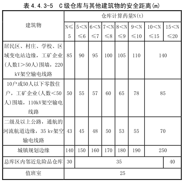 C 级仓库与其他建筑物的安全距离