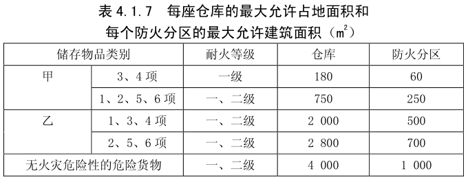 每座仓库的最大允许占地面积和 每个防火分区的最大允许建筑面积