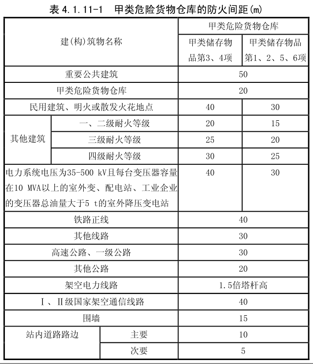 甲类危险货物仓库的防火间距