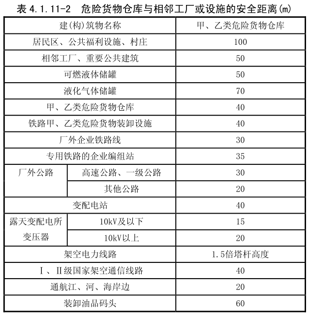 危险货物仓库与相邻工厂或设施的安全距离