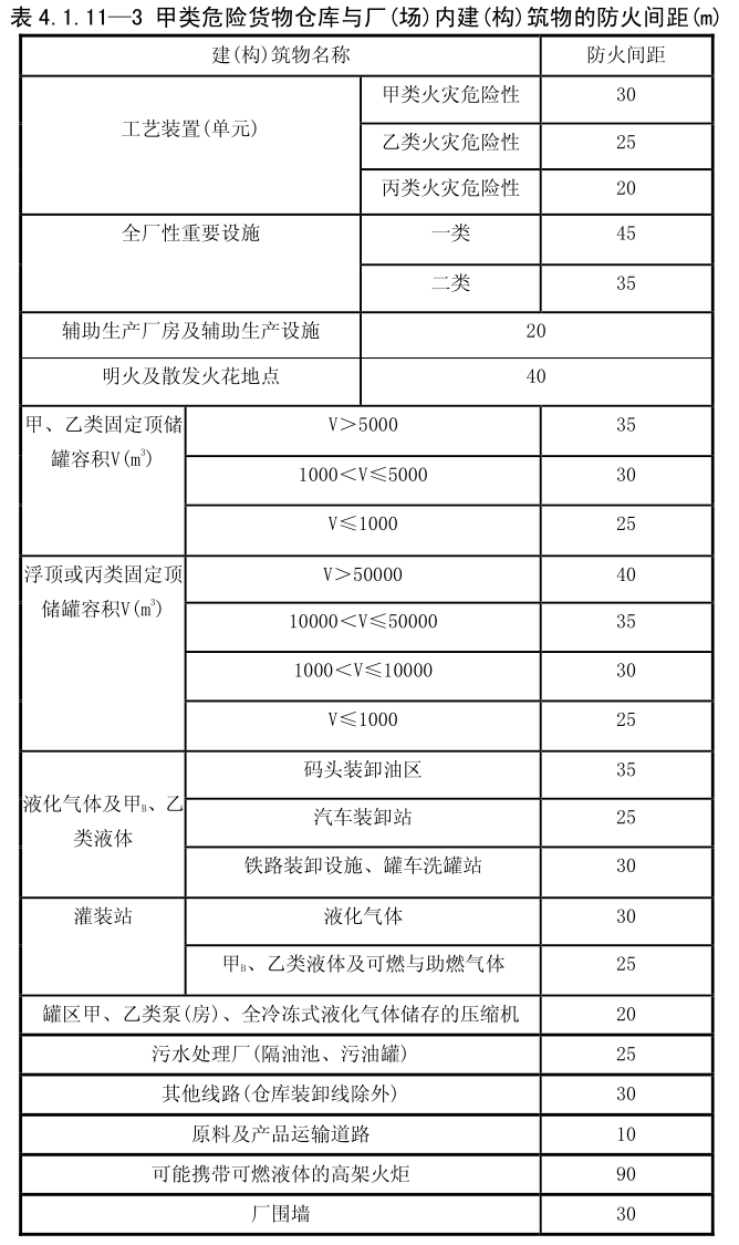 甲类危险货物仓库与厂(场) 内建(构) 筑物的防火间距