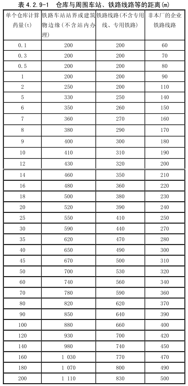 仓库与周围车站、 铁路线路等的距离