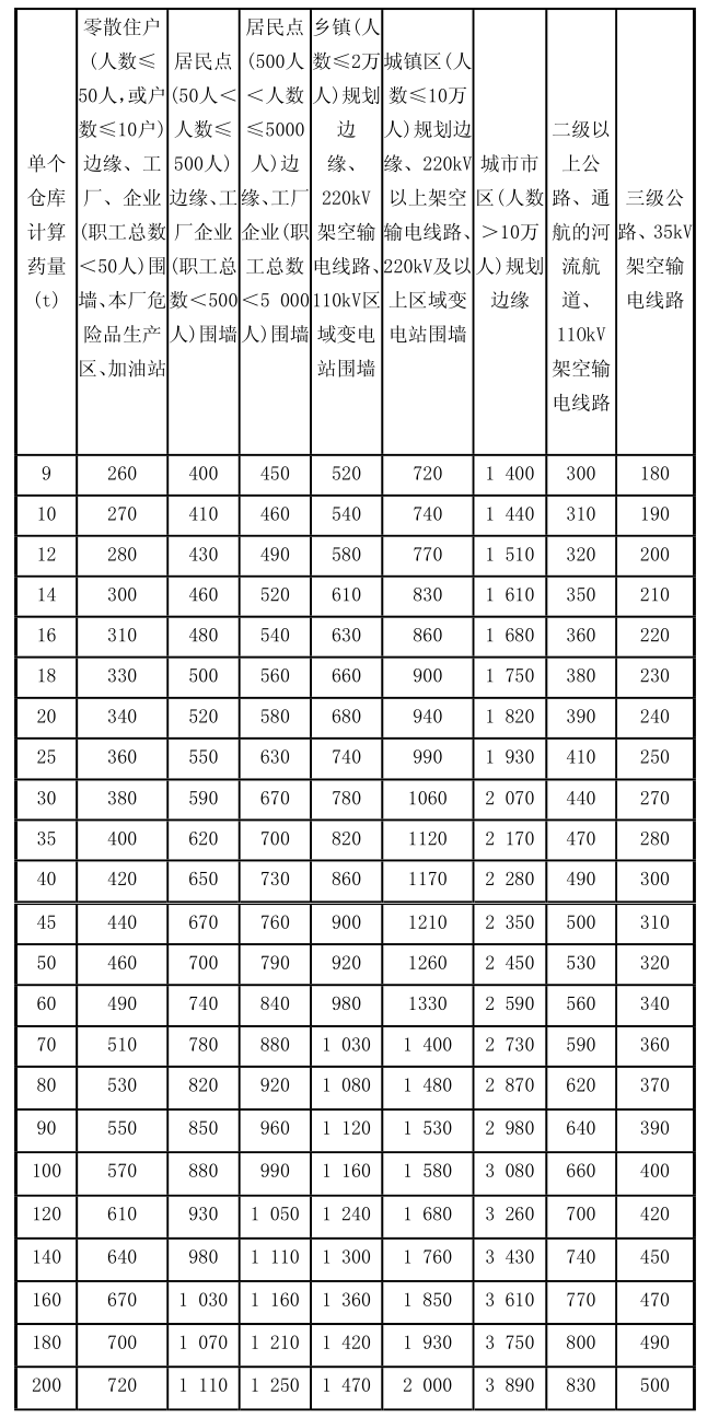 仓库与外部建筑的安全距离