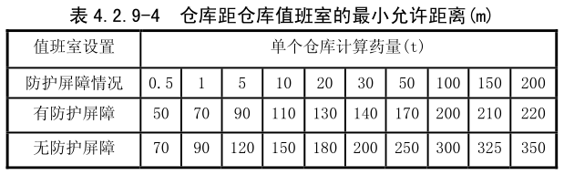 仓库距仓库值班室的最小允许距离