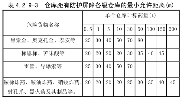 仓库距有防护屏障各级仓库的最小允许距离