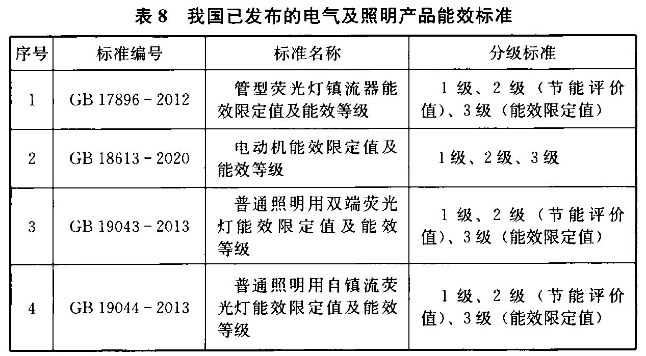 表8 我国已发布的电气及照明产品能效标准