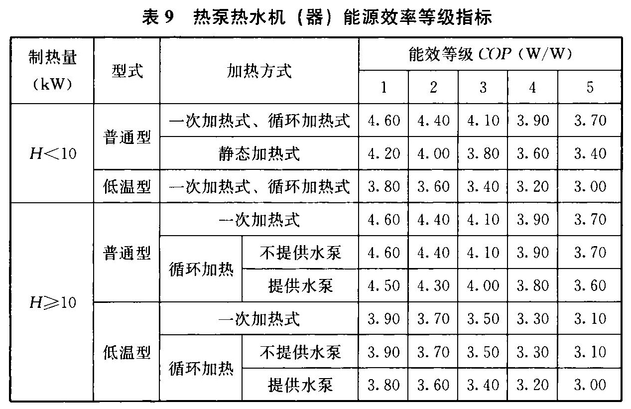 表9 热泵热水机（器）能源效率等级指标