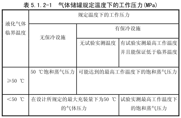 气体储罐规定温度下的工作压力