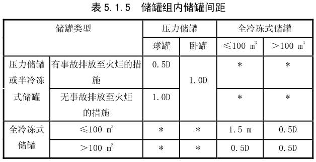 储罐组内储罐间距