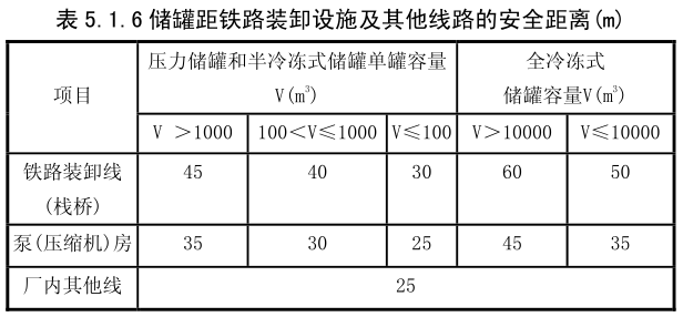  储罐距铁路装卸设施及其他线路的安全距离