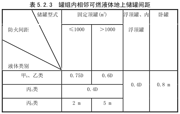 罐组内相邻可燃液体地上储罐间距