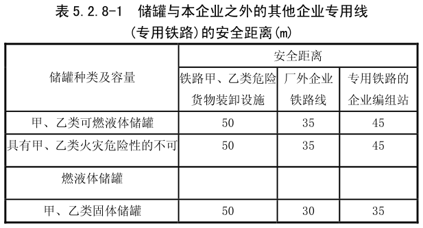 储罐与本企业之外的其他企业专用线 (专用铁路) 的安全距离