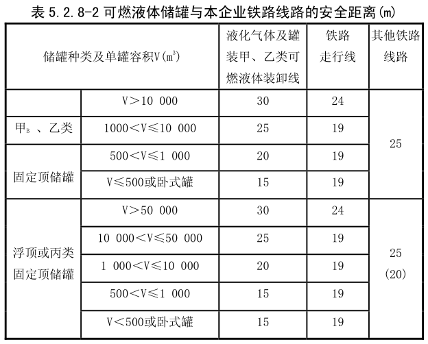 可燃液体储罐与本企业铁路线路的安全距离