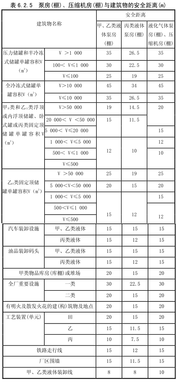 泵房(棚) 、 压缩机房(棚) 与建筑物的安全距离