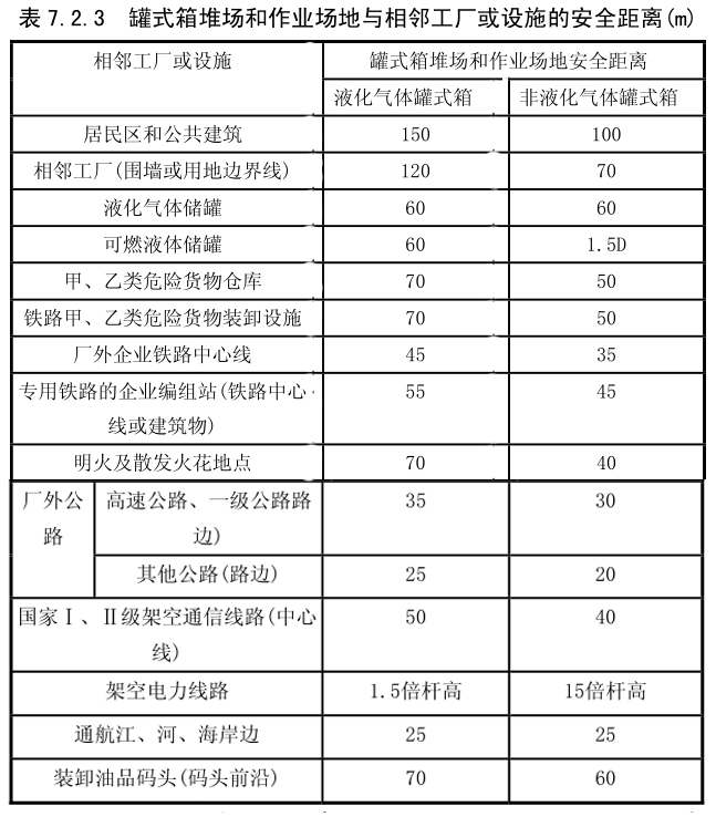 罐式箱堆场和作业场地与相邻工厂或设施的安全距离