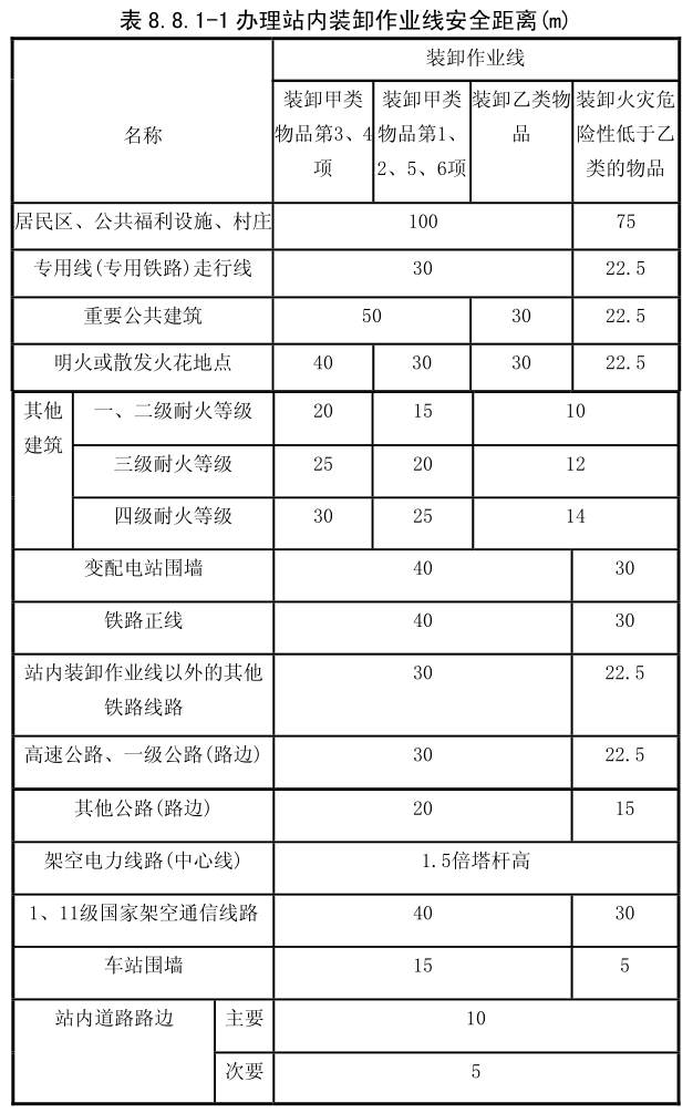 办理站内装卸作业线安全距离