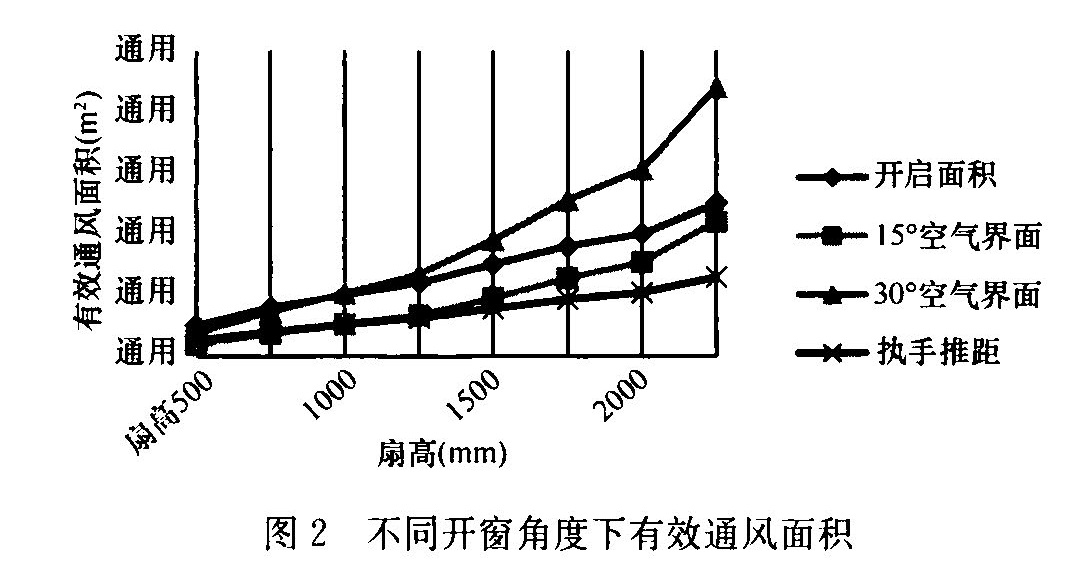 图2 不同开窗角度下有效通风面积