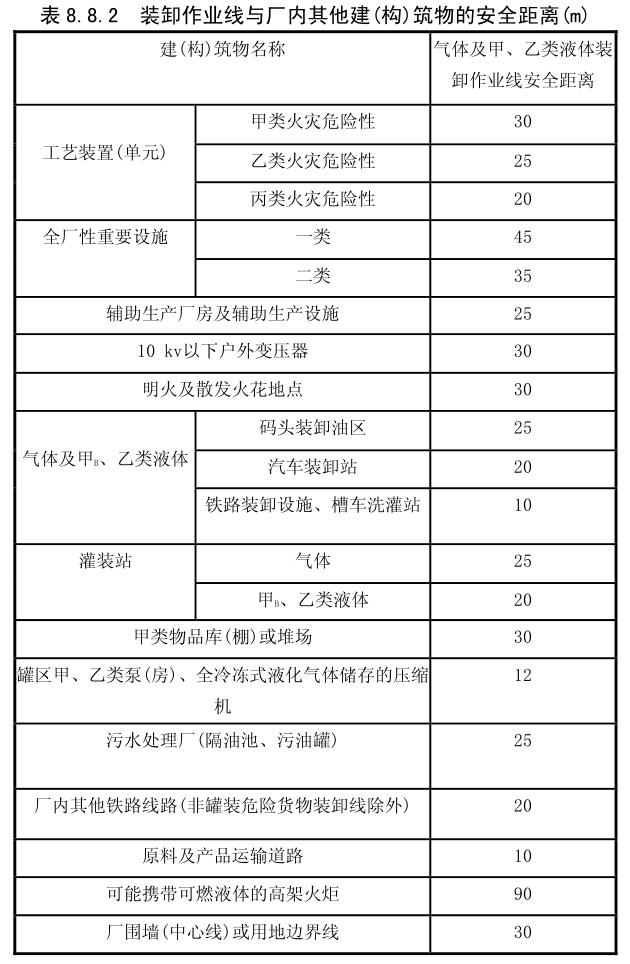 装卸作业线与厂内其他建(构) 筑物的安全距离