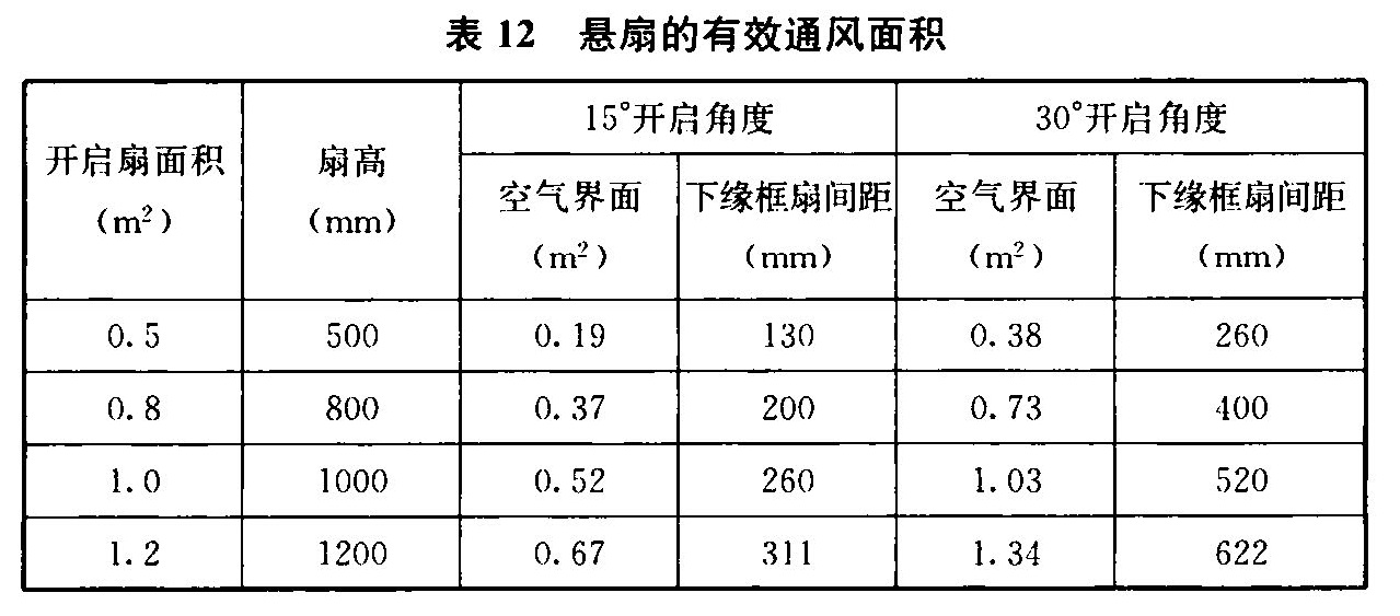 表12 悬扇的有效通风面积