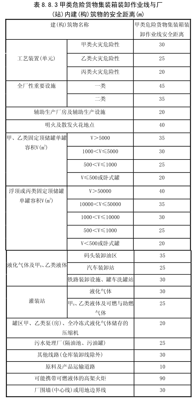 甲类危险货物集装箱装卸作业线与厂 (站) 内建(构) 筑物的安全距离