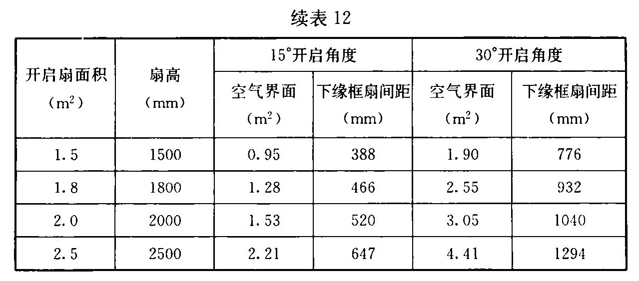 续表12