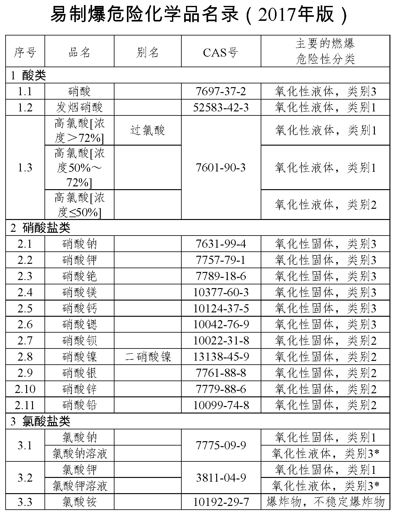 易制爆危险化学品名录（2017年版）