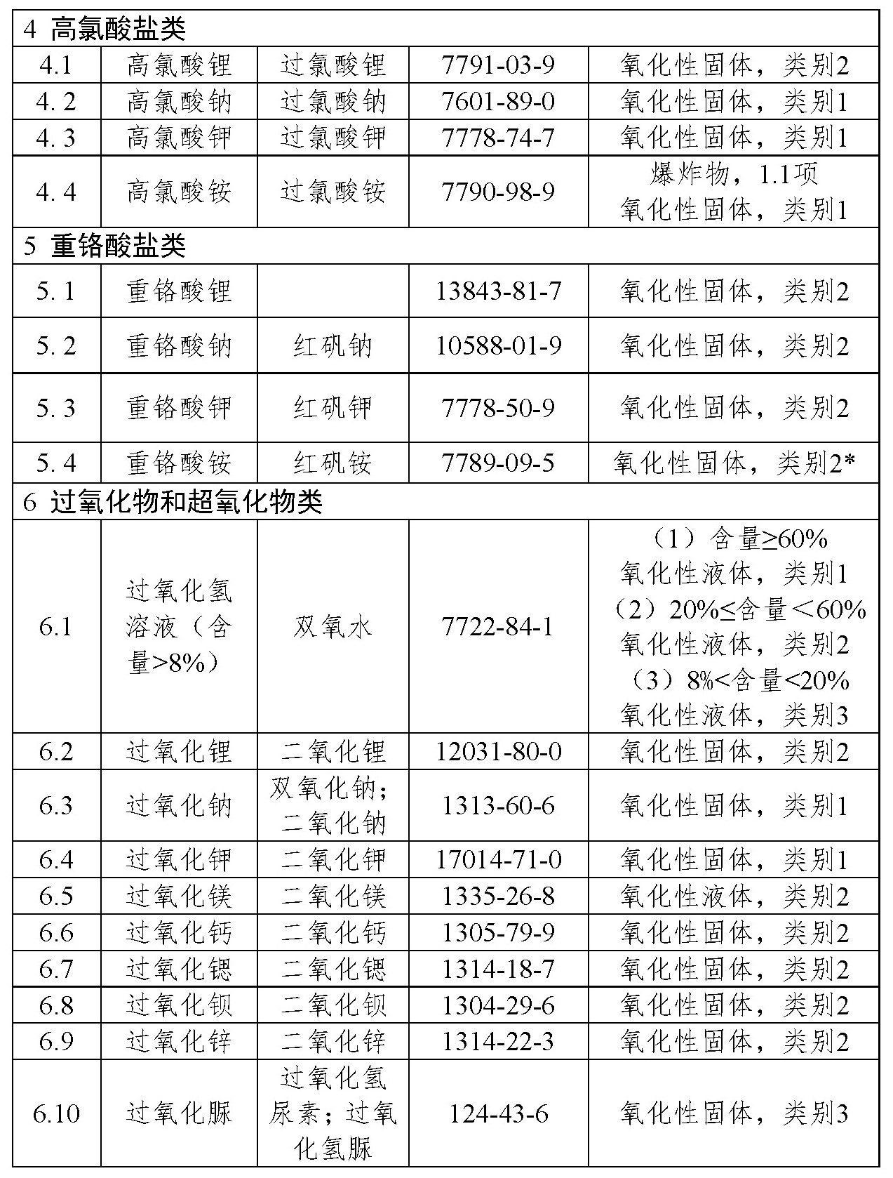 易制爆危险化学品名录（2017年版）